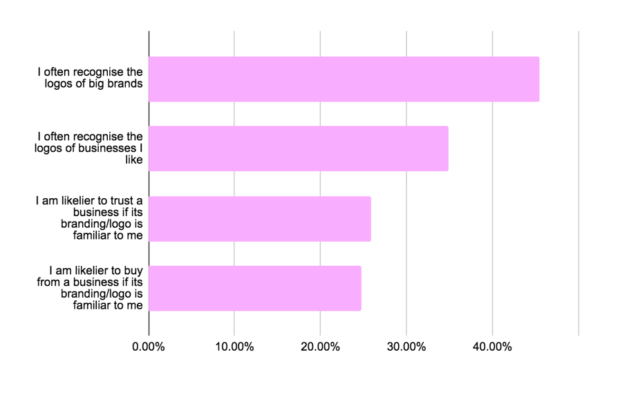 Graph: Do Brands' Logos Influence Consumer Behaviour?