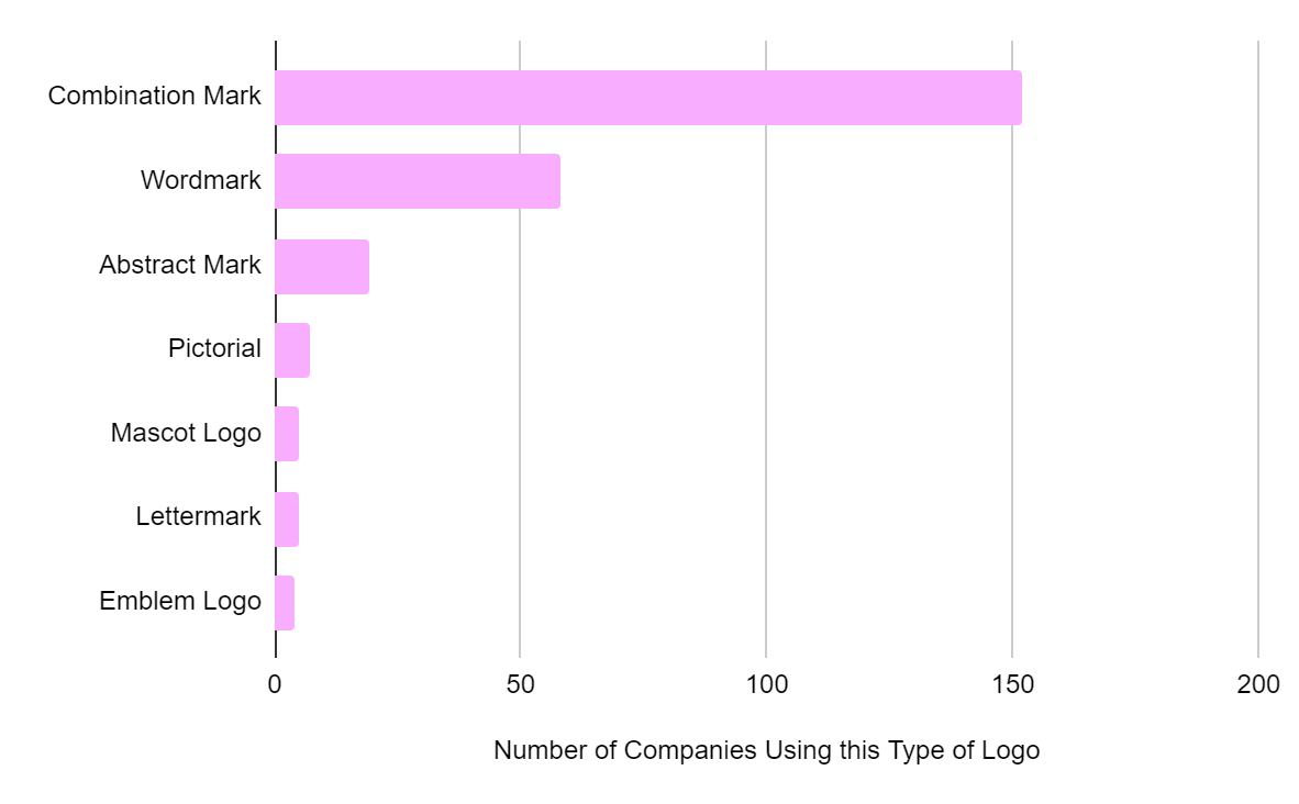 Graph: What is the Most Effective Type of Logo
