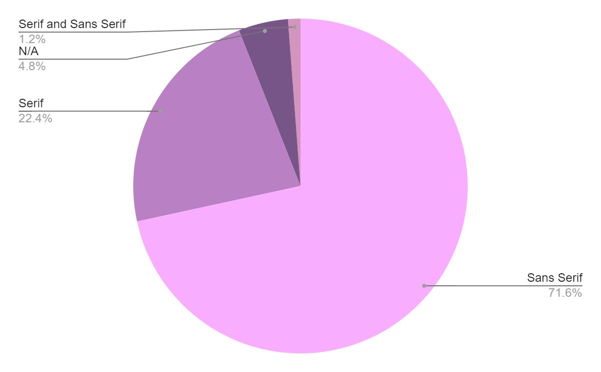 Graph: What is the Most Effective Logo Typography?