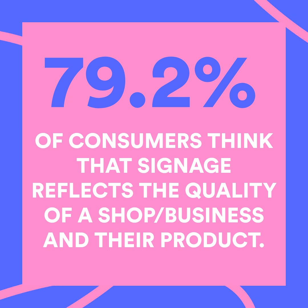 Close to eight out of 10 (79%) survey respondents believe that a sign's quality directly correlates to the quality of the goods or services provided.