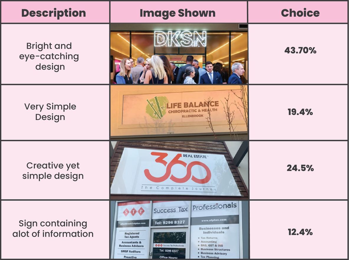 What type of signs attract the most attention?